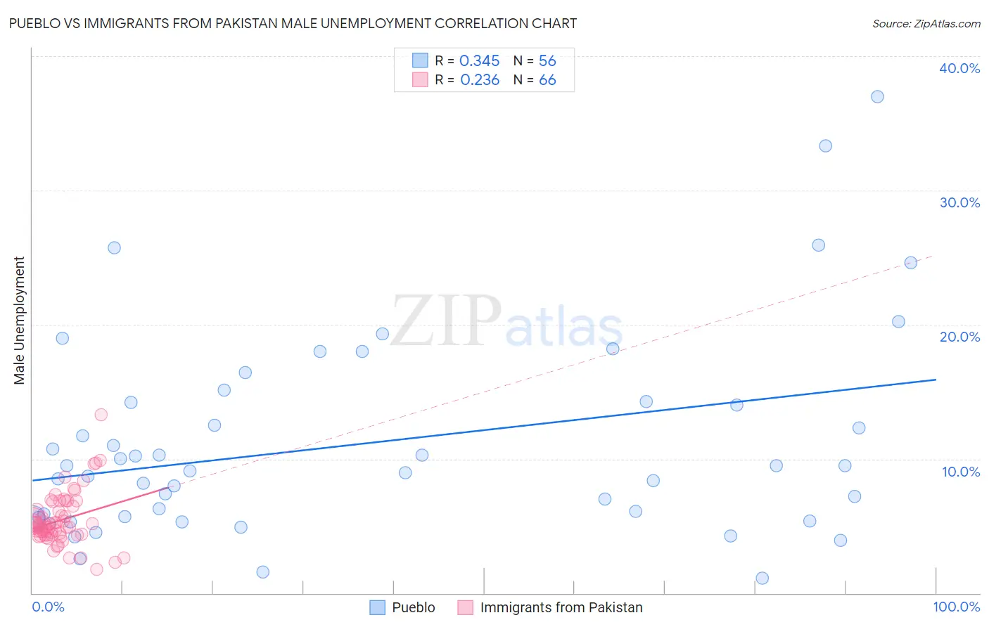 Pueblo vs Immigrants from Pakistan Male Unemployment