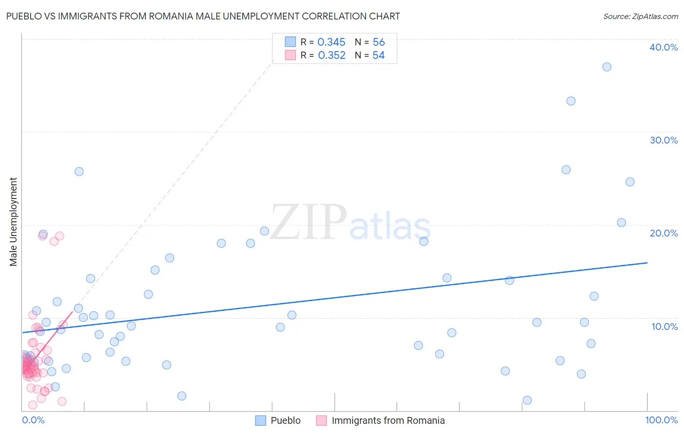 Pueblo vs Immigrants from Romania Male Unemployment