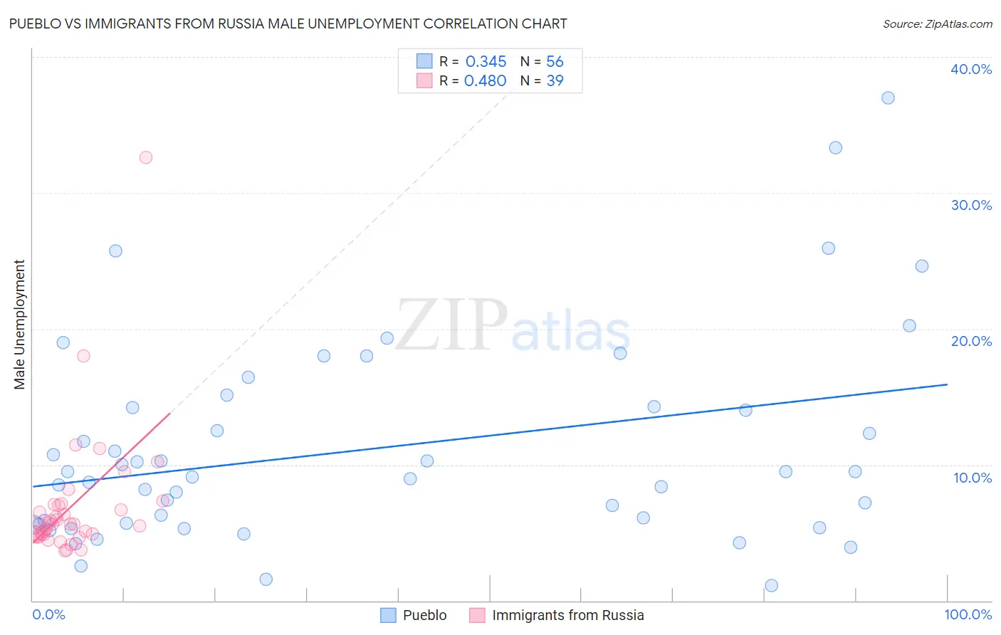 Pueblo vs Immigrants from Russia Male Unemployment