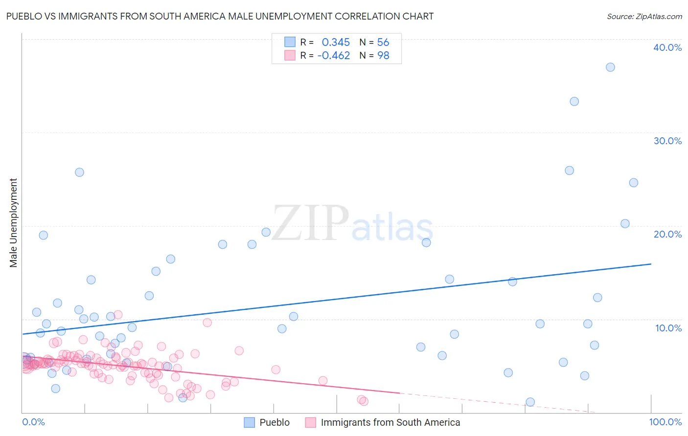 Pueblo vs Immigrants from South America Male Unemployment