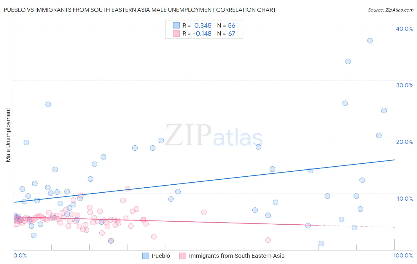 Pueblo vs Immigrants from South Eastern Asia Male Unemployment