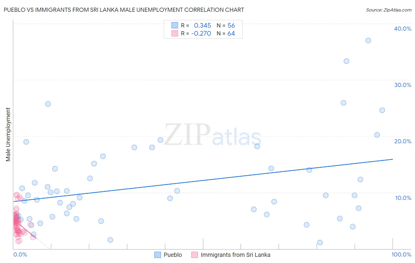 Pueblo vs Immigrants from Sri Lanka Male Unemployment