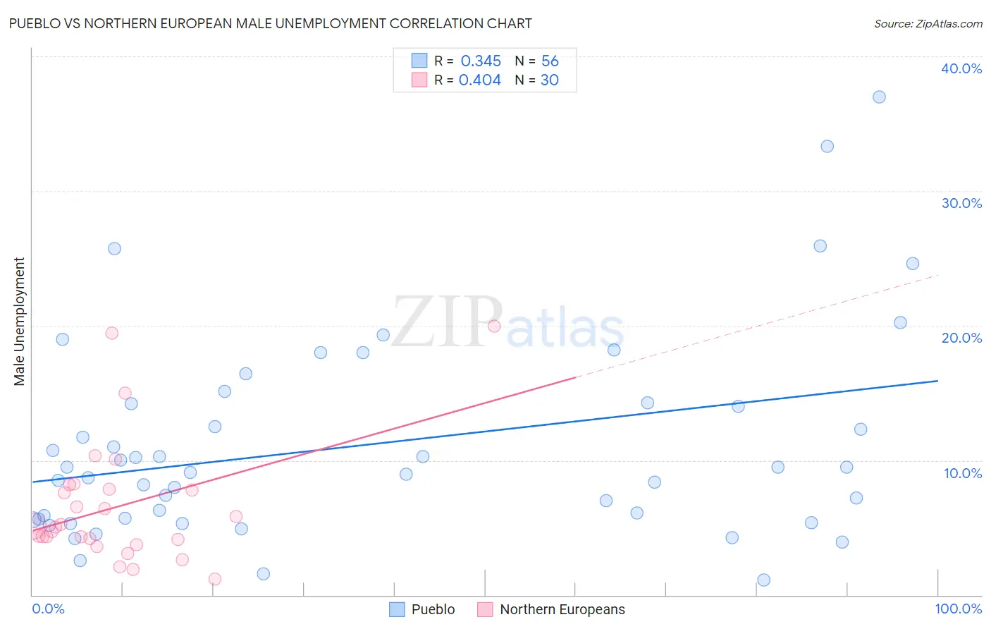 Pueblo vs Northern European Male Unemployment