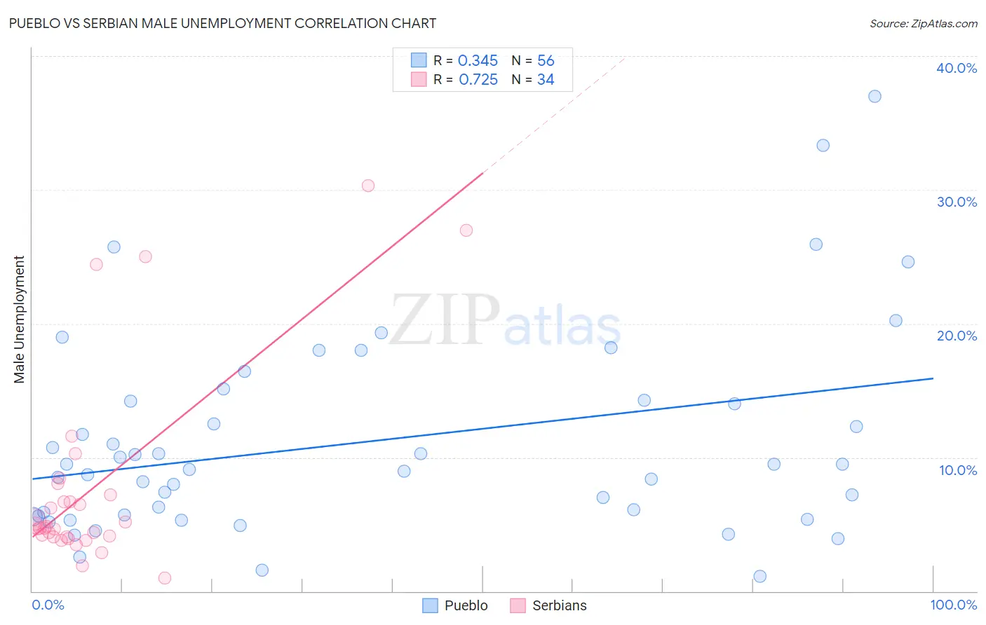 Pueblo vs Serbian Male Unemployment