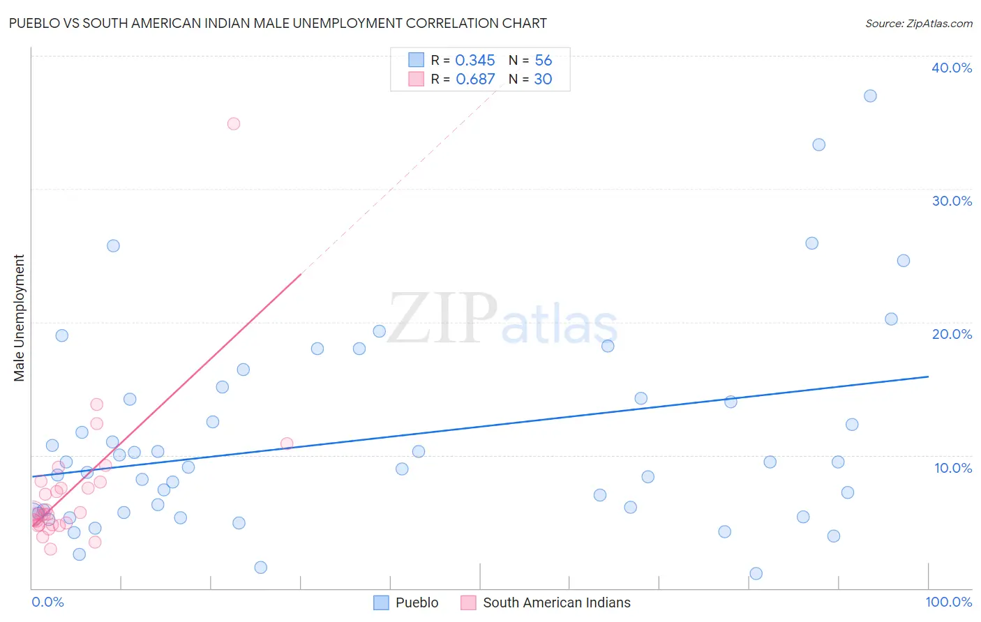 Pueblo vs South American Indian Male Unemployment