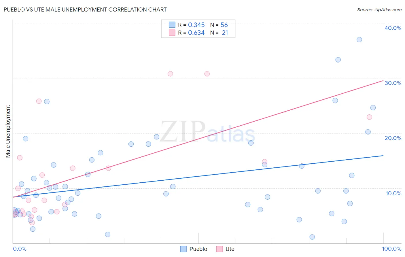 Pueblo vs Ute Male Unemployment