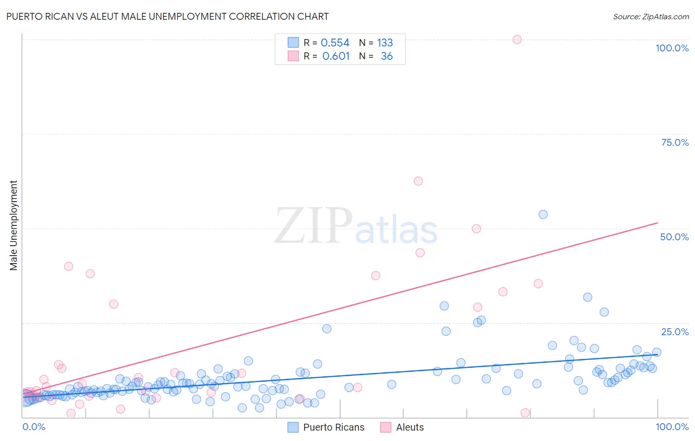 Puerto Rican vs Aleut Male Unemployment