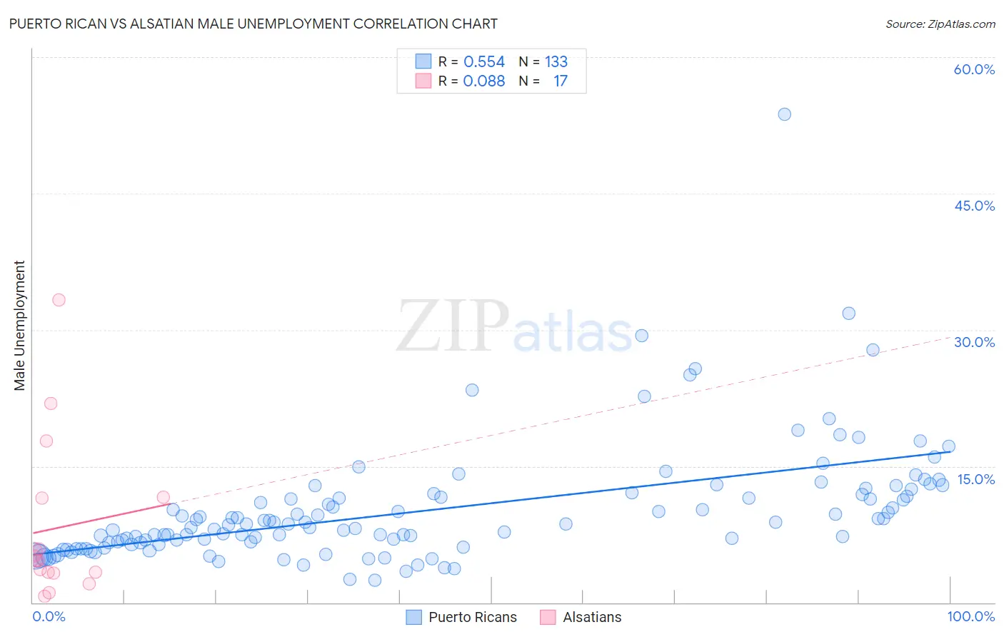 Puerto Rican vs Alsatian Male Unemployment