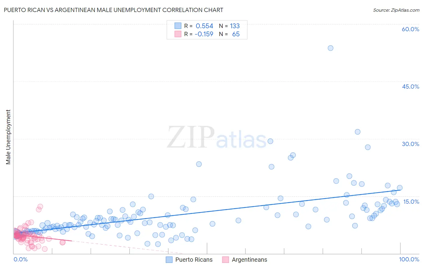 Puerto Rican vs Argentinean Male Unemployment