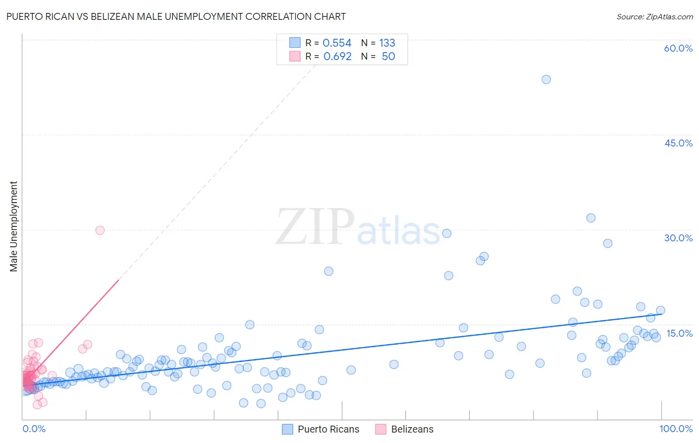 Puerto Rican vs Belizean Male Unemployment