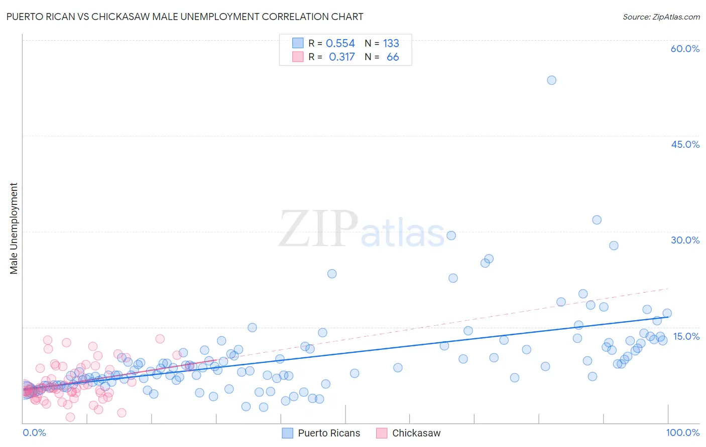 Puerto Rican vs Chickasaw Male Unemployment