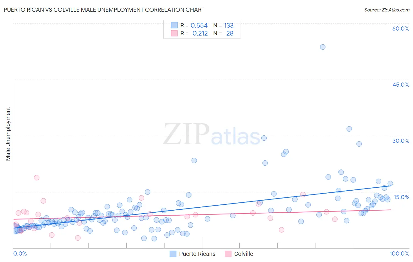 Puerto Rican vs Colville Male Unemployment