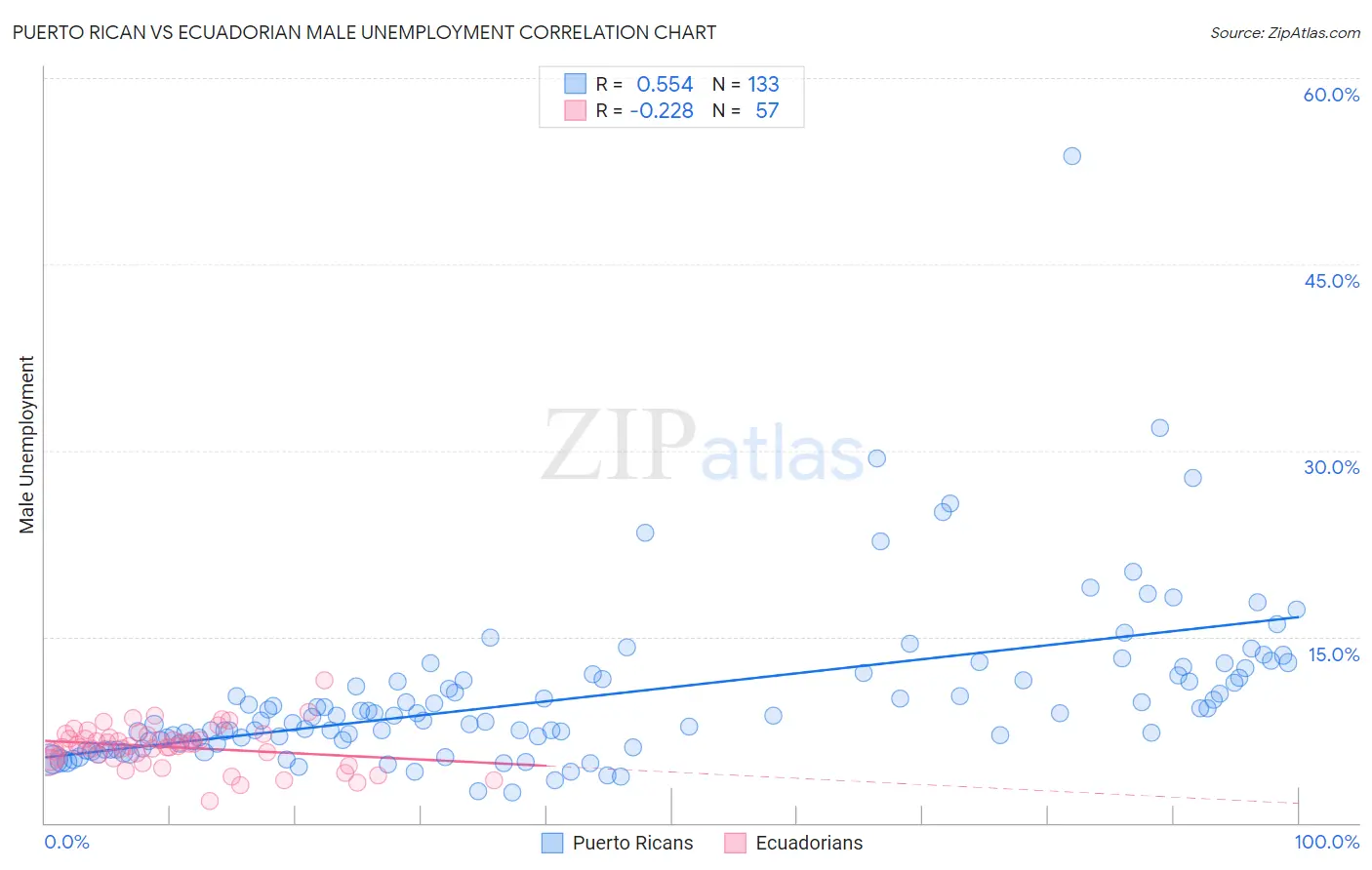 Puerto Rican vs Ecuadorian Male Unemployment