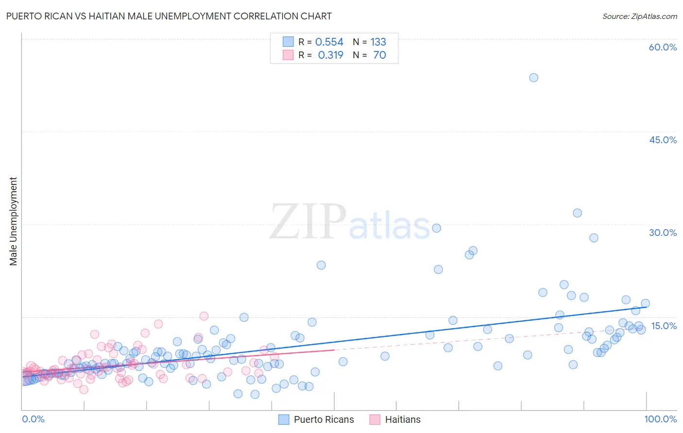 Puerto Rican vs Haitian Male Unemployment