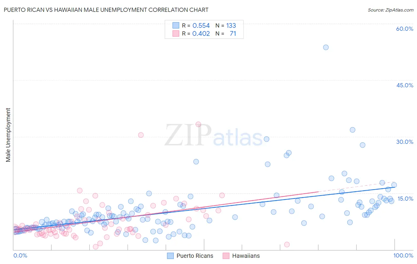 Puerto Rican vs Hawaiian Male Unemployment