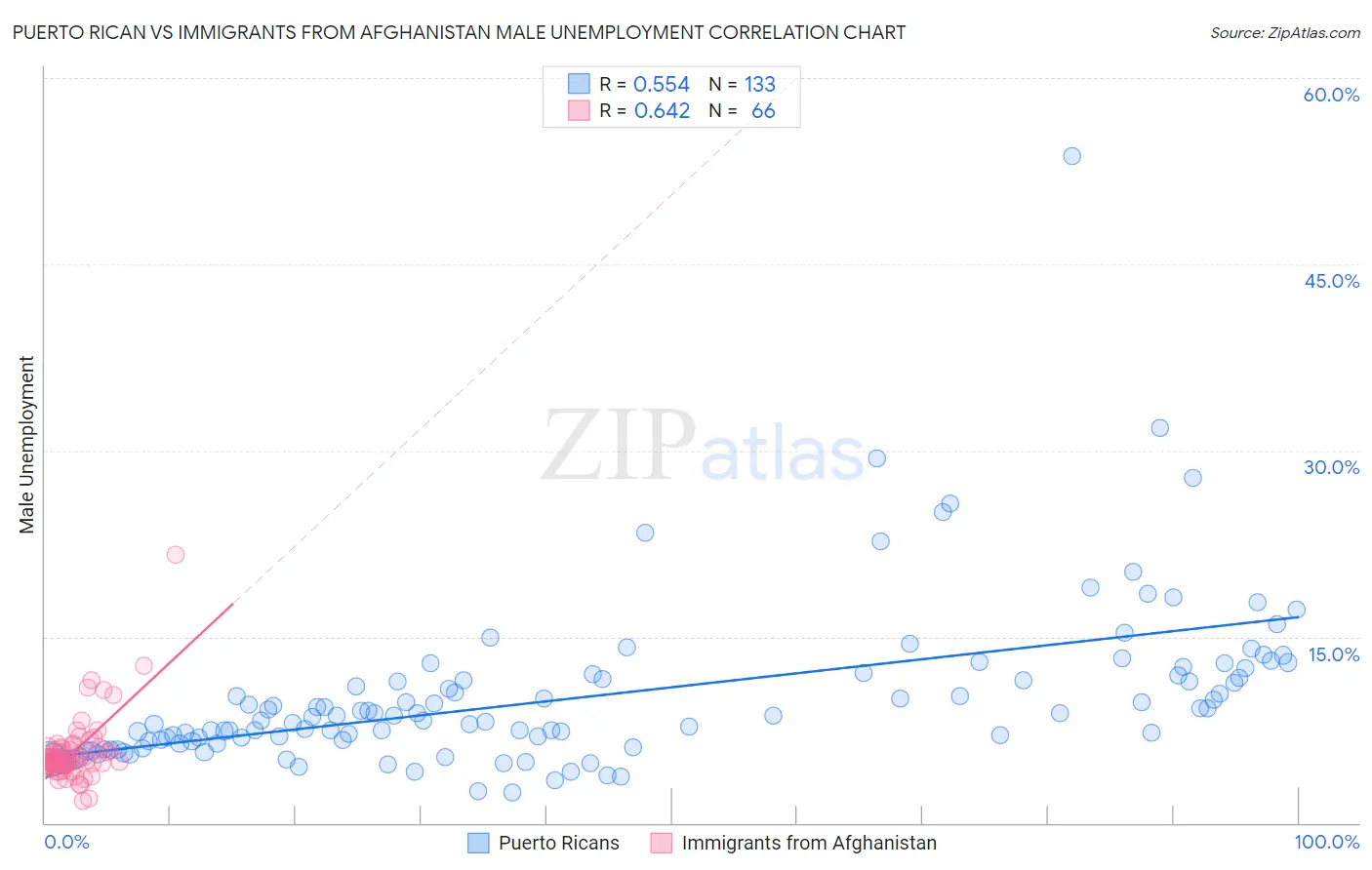 Puerto Rican vs Immigrants from Afghanistan Male Unemployment