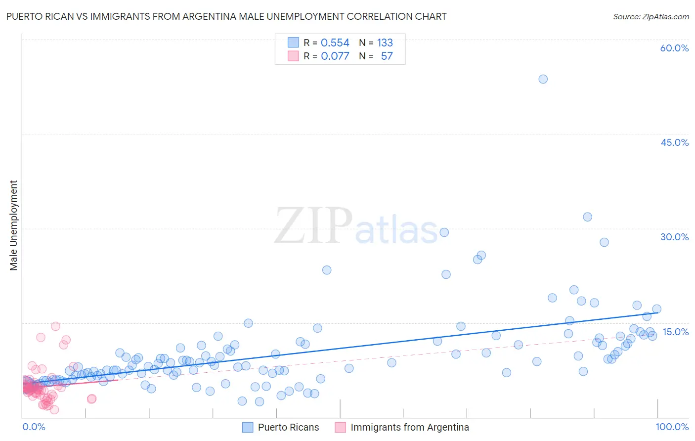 Puerto Rican vs Immigrants from Argentina Male Unemployment