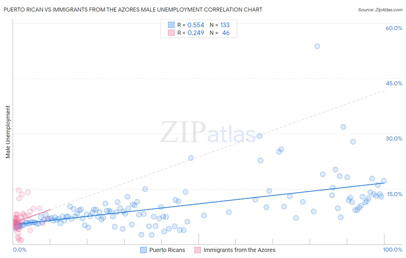 Puerto Rican vs Immigrants from the Azores Male Unemployment