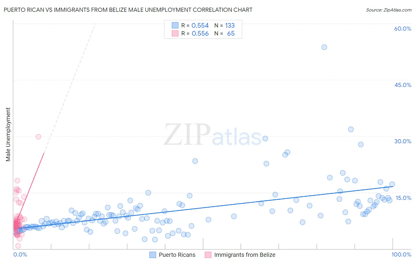 Puerto Rican vs Immigrants from Belize Male Unemployment