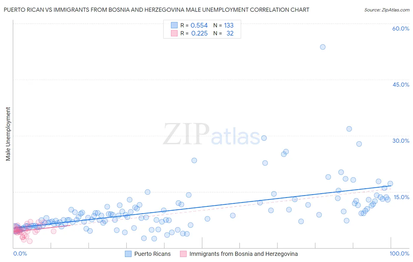 Puerto Rican vs Immigrants from Bosnia and Herzegovina Male Unemployment