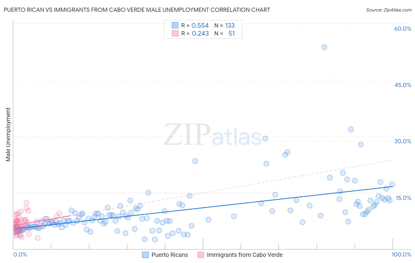 Puerto Rican vs Immigrants from Cabo Verde Male Unemployment