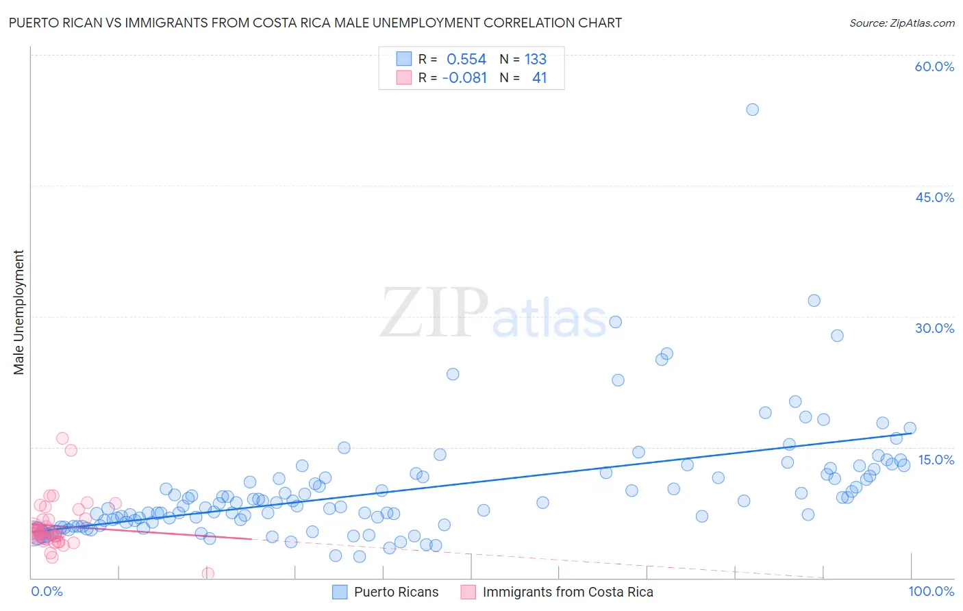 Puerto Rican vs Immigrants from Costa Rica Male Unemployment