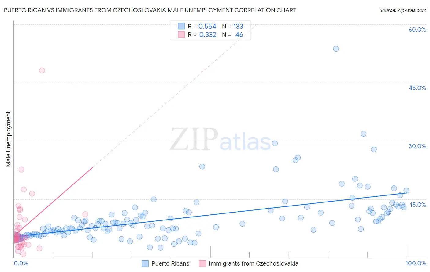 Puerto Rican vs Immigrants from Czechoslovakia Male Unemployment