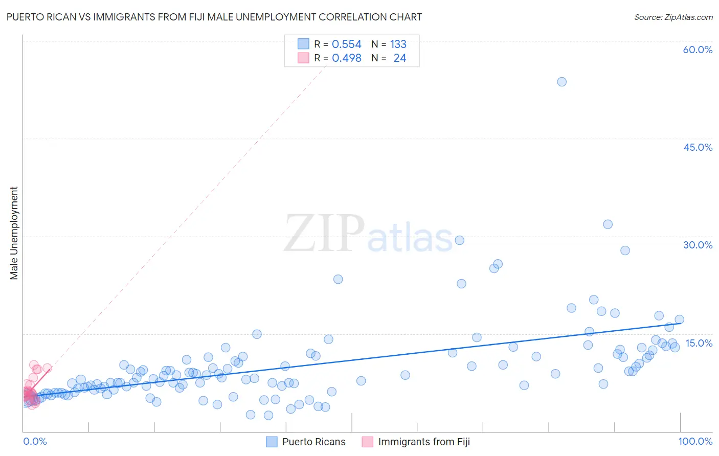 Puerto Rican vs Immigrants from Fiji Male Unemployment