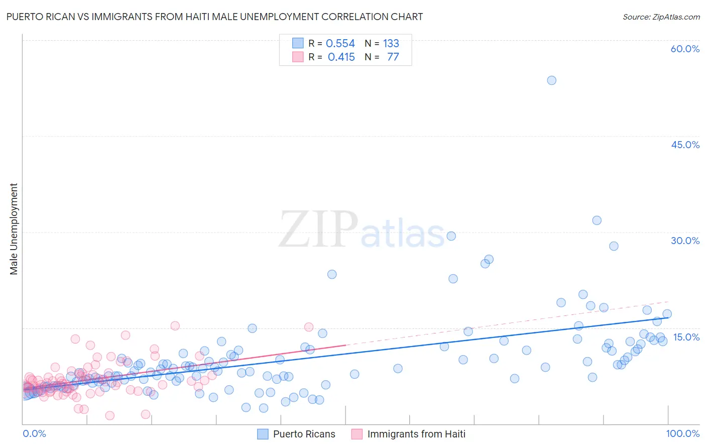 Puerto Rican vs Immigrants from Haiti Male Unemployment