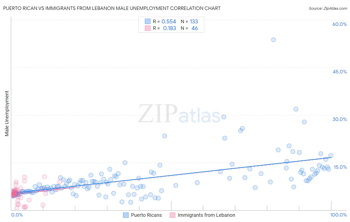 Puerto Rican vs Immigrants from Lebanon Male Unemployment