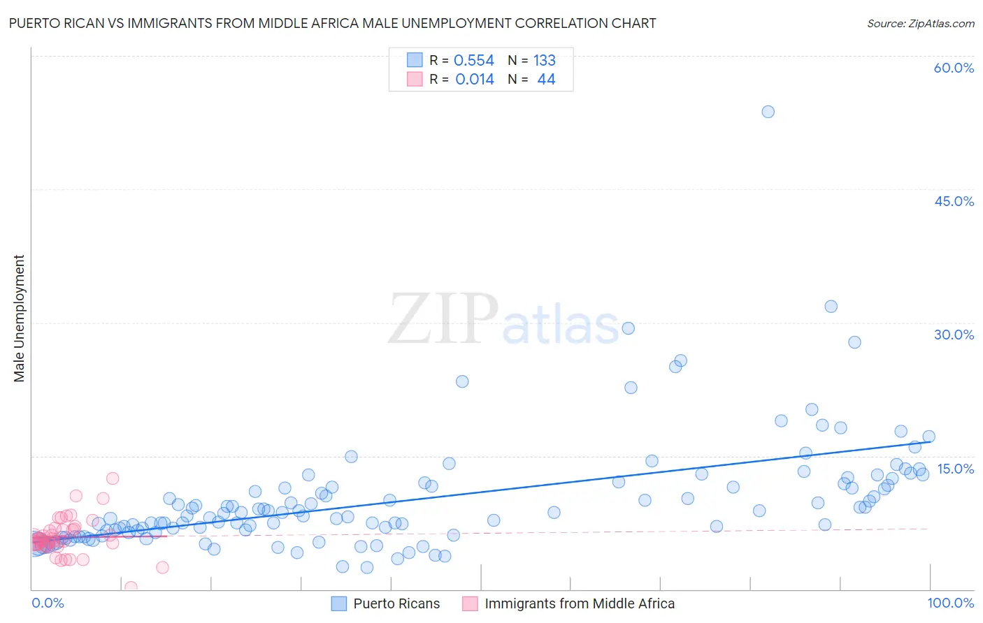 Puerto Rican vs Immigrants from Middle Africa Male Unemployment