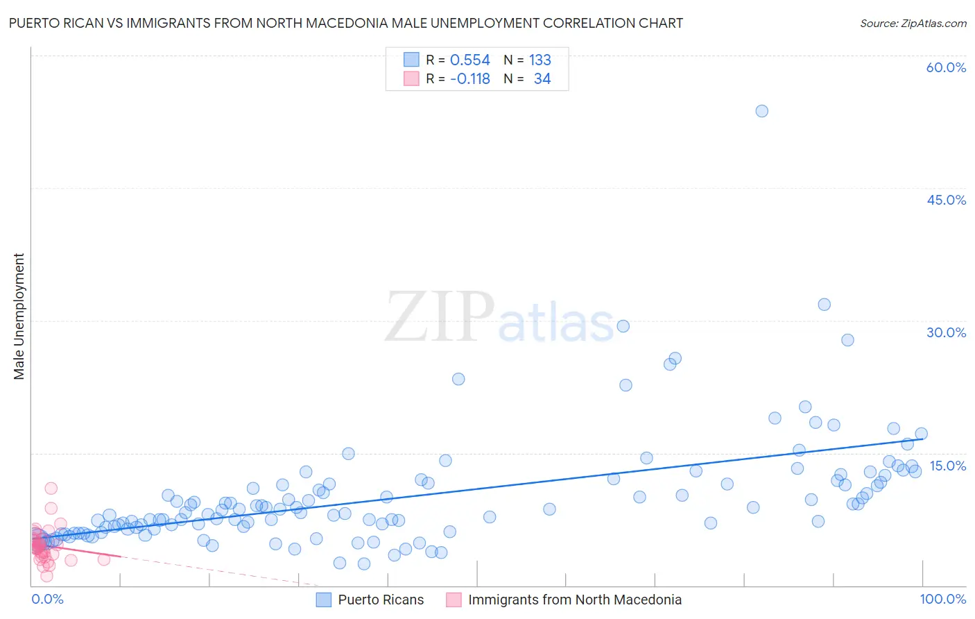 Puerto Rican vs Immigrants from North Macedonia Male Unemployment