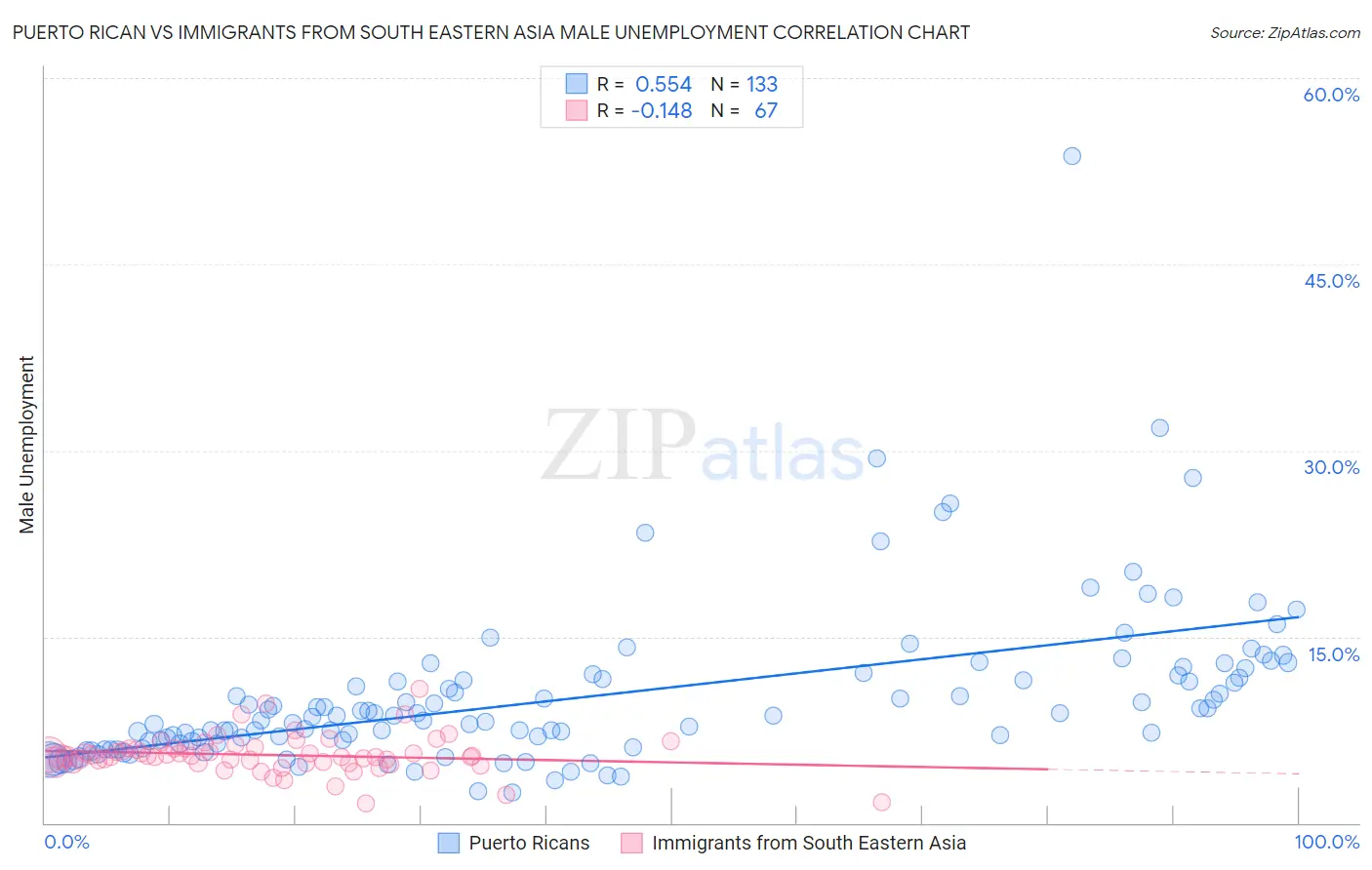 Puerto Rican vs Immigrants from South Eastern Asia Male Unemployment