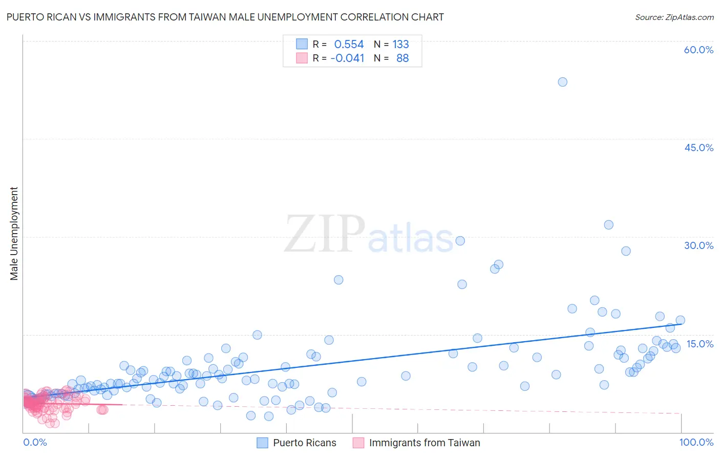 Puerto Rican vs Immigrants from Taiwan Male Unemployment