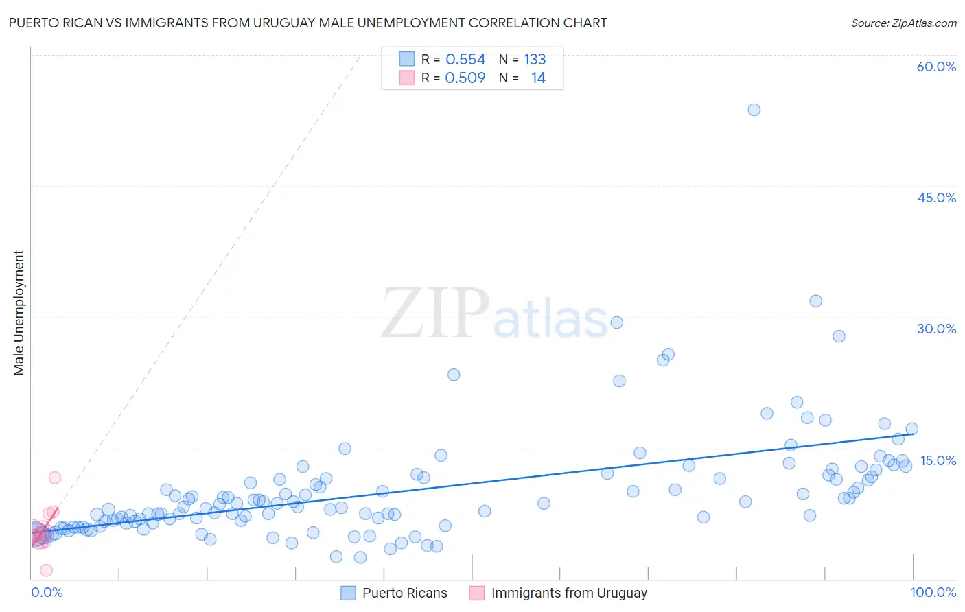 Puerto Rican vs Immigrants from Uruguay Male Unemployment