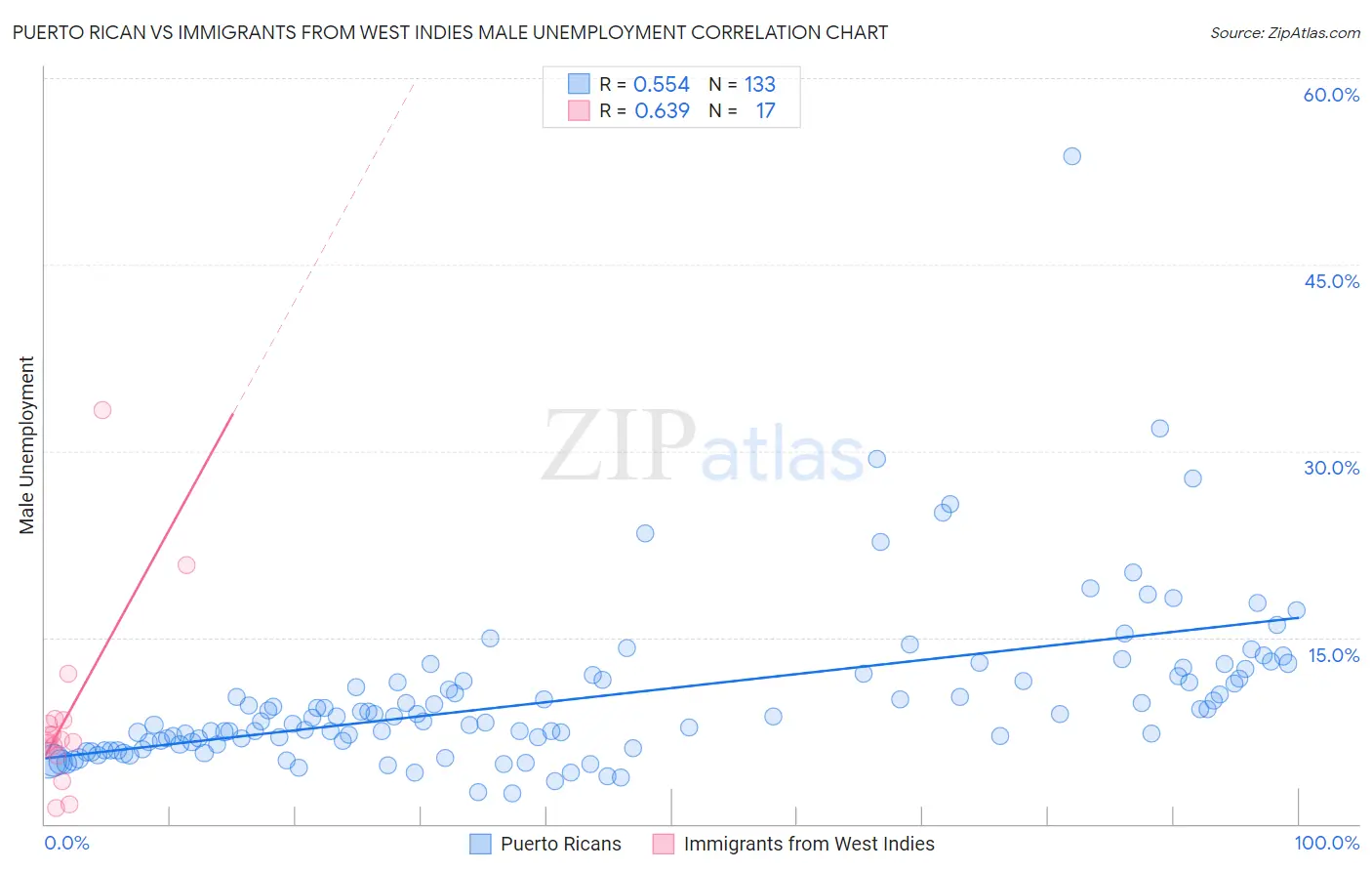 Puerto Rican vs Immigrants from West Indies Male Unemployment