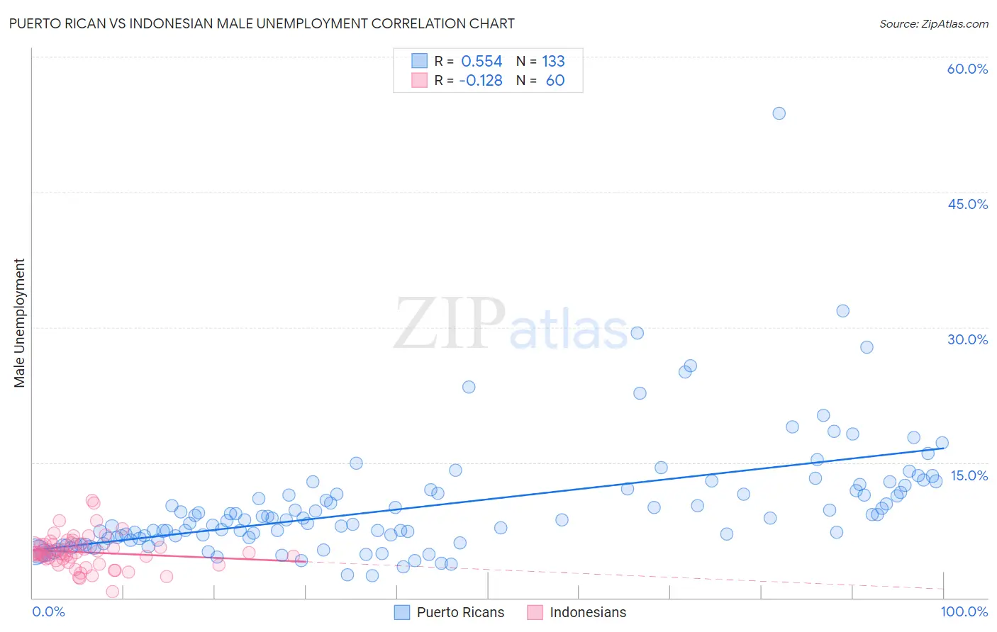 Puerto Rican vs Indonesian Male Unemployment