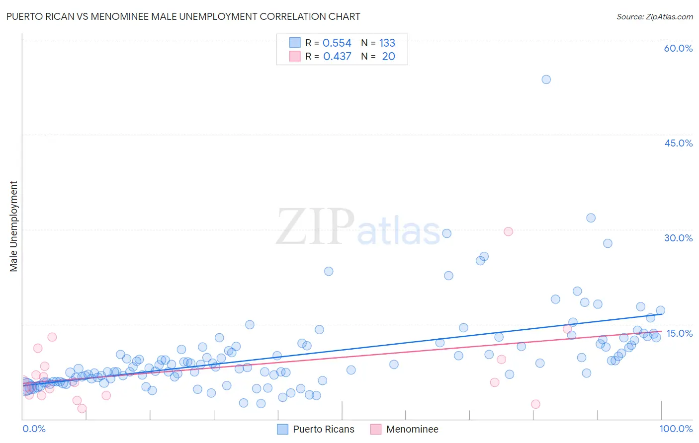 Puerto Rican vs Menominee Male Unemployment