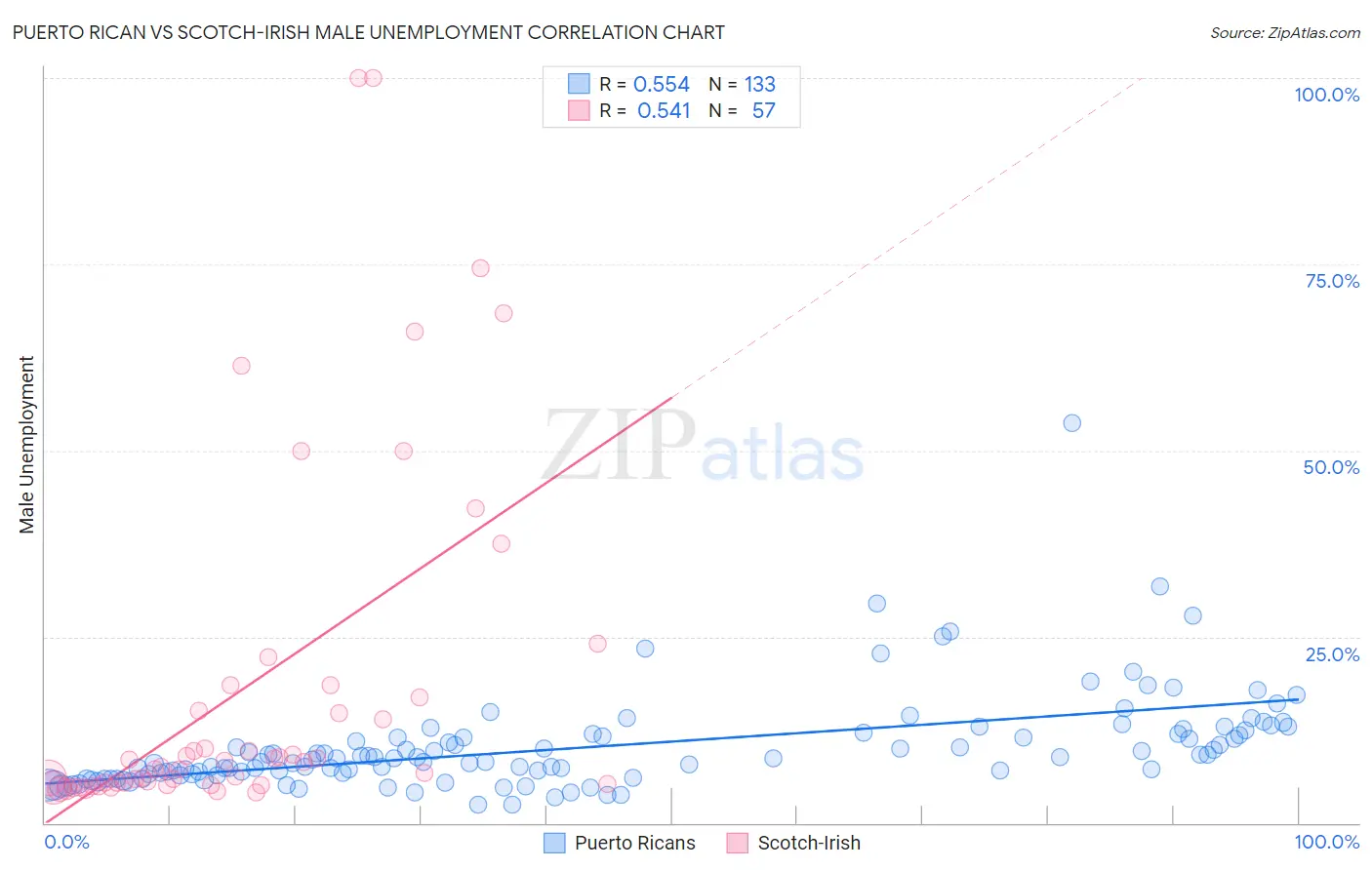 Puerto Rican vs Scotch-Irish Male Unemployment