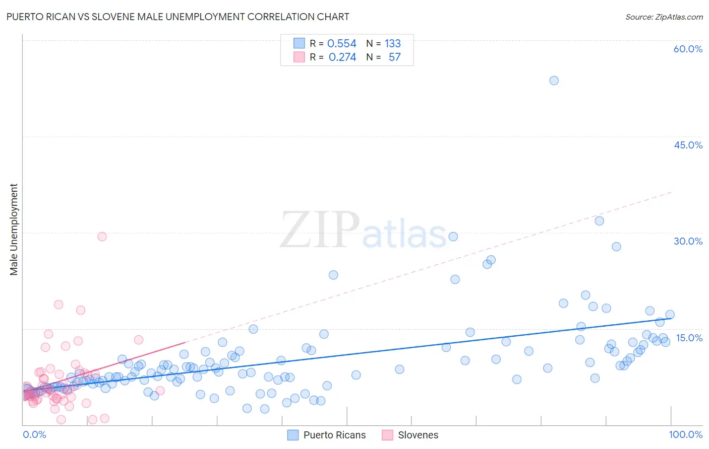 Puerto Rican vs Slovene Male Unemployment