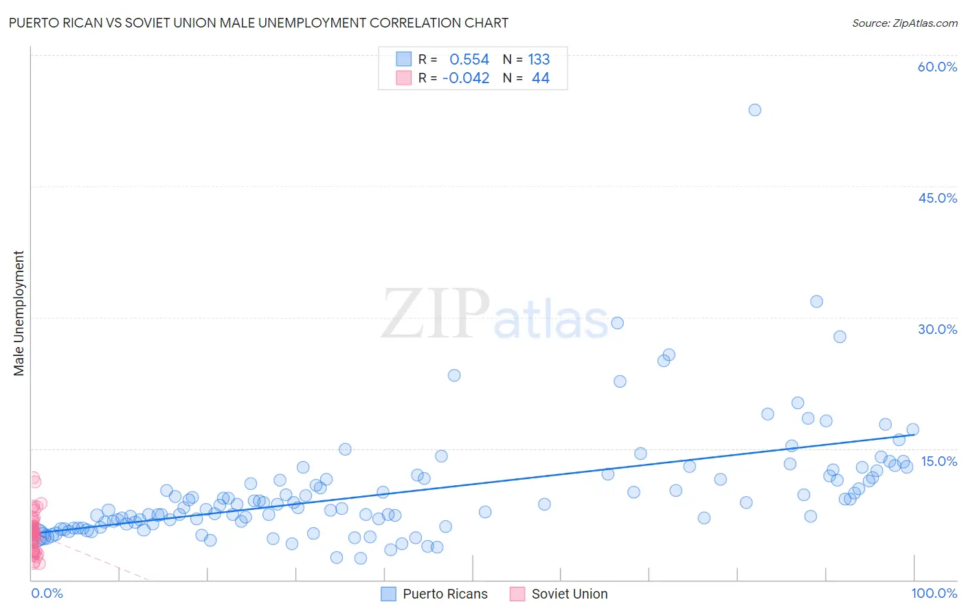 Puerto Rican vs Soviet Union Male Unemployment