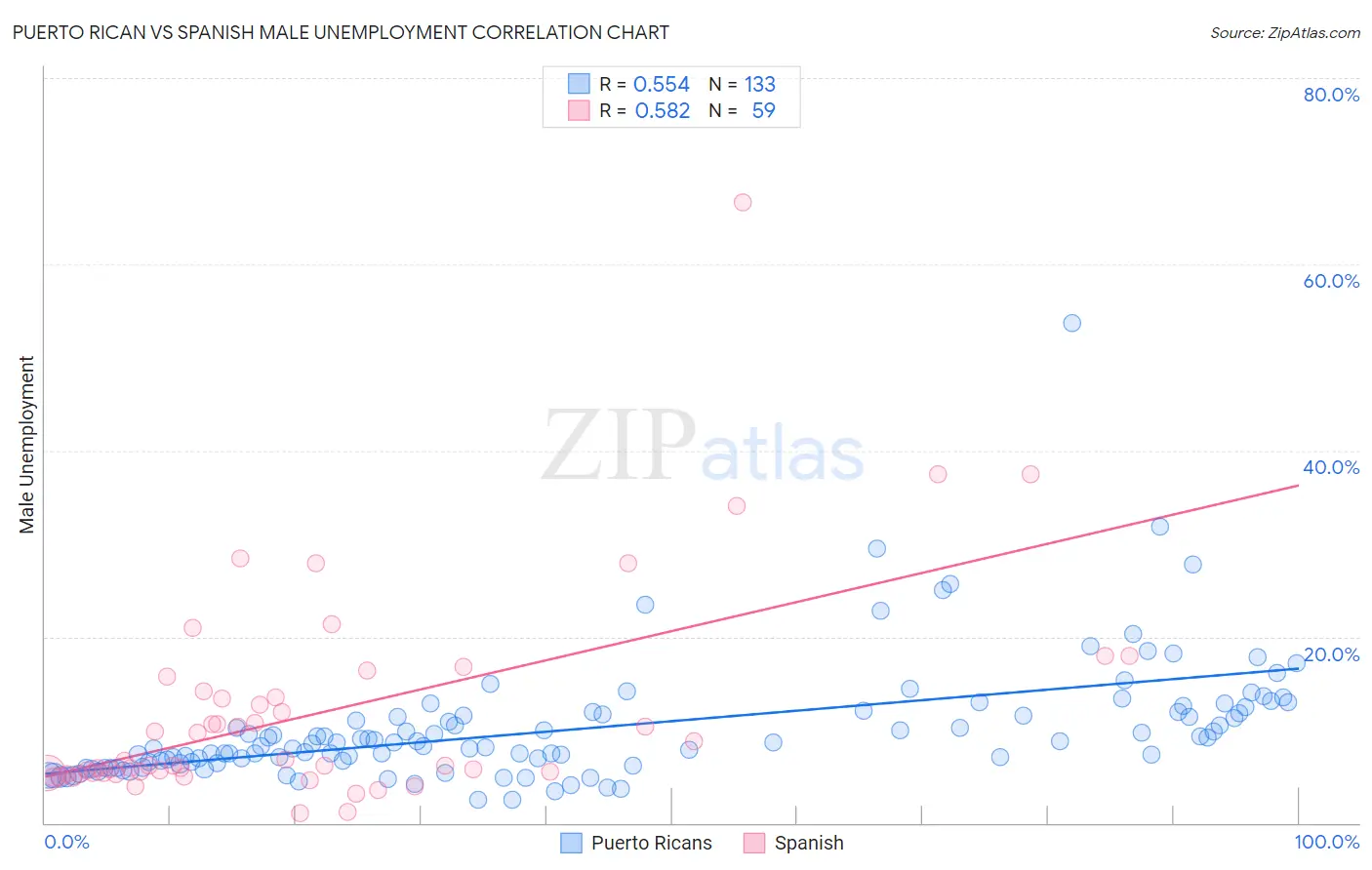 Puerto Rican vs Spanish Male Unemployment