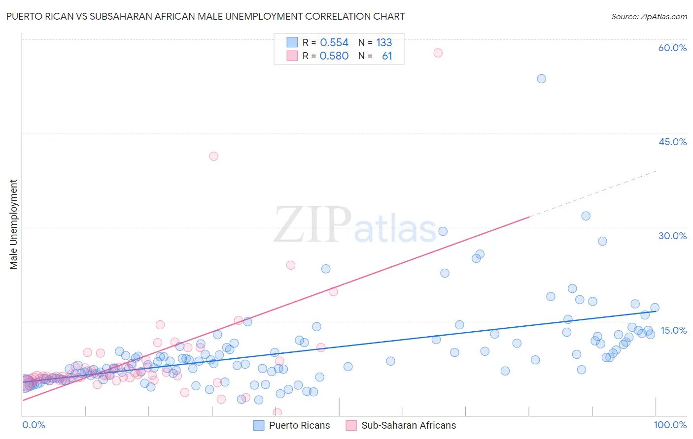 Puerto Rican vs Subsaharan African Male Unemployment