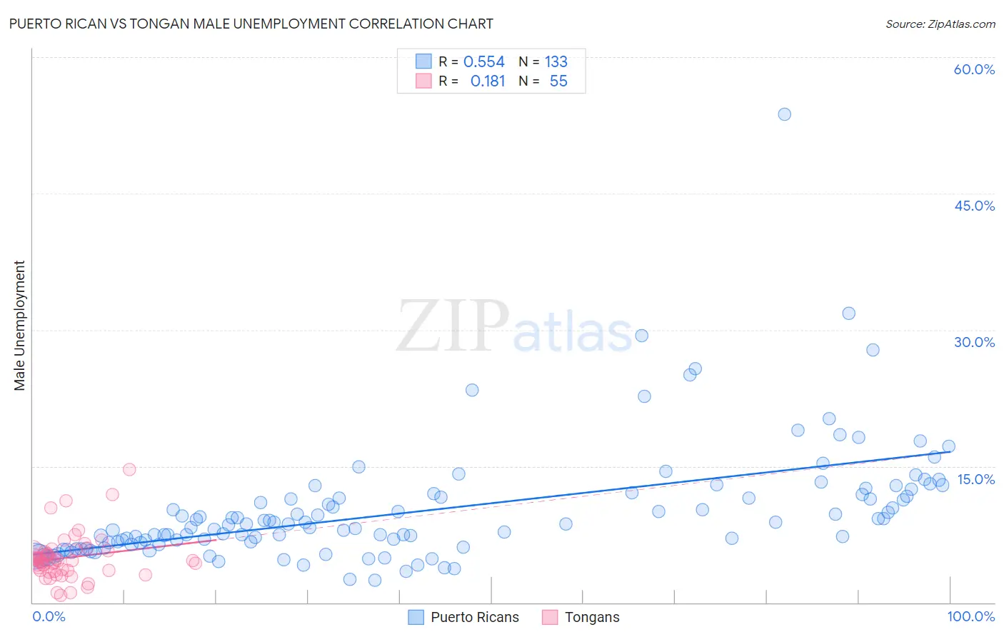 Puerto Rican vs Tongan Male Unemployment