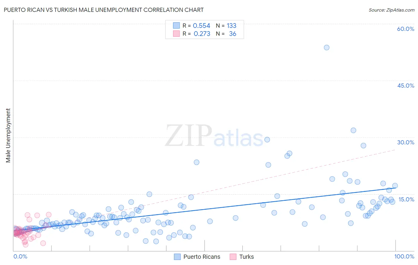 Puerto Rican vs Turkish Male Unemployment