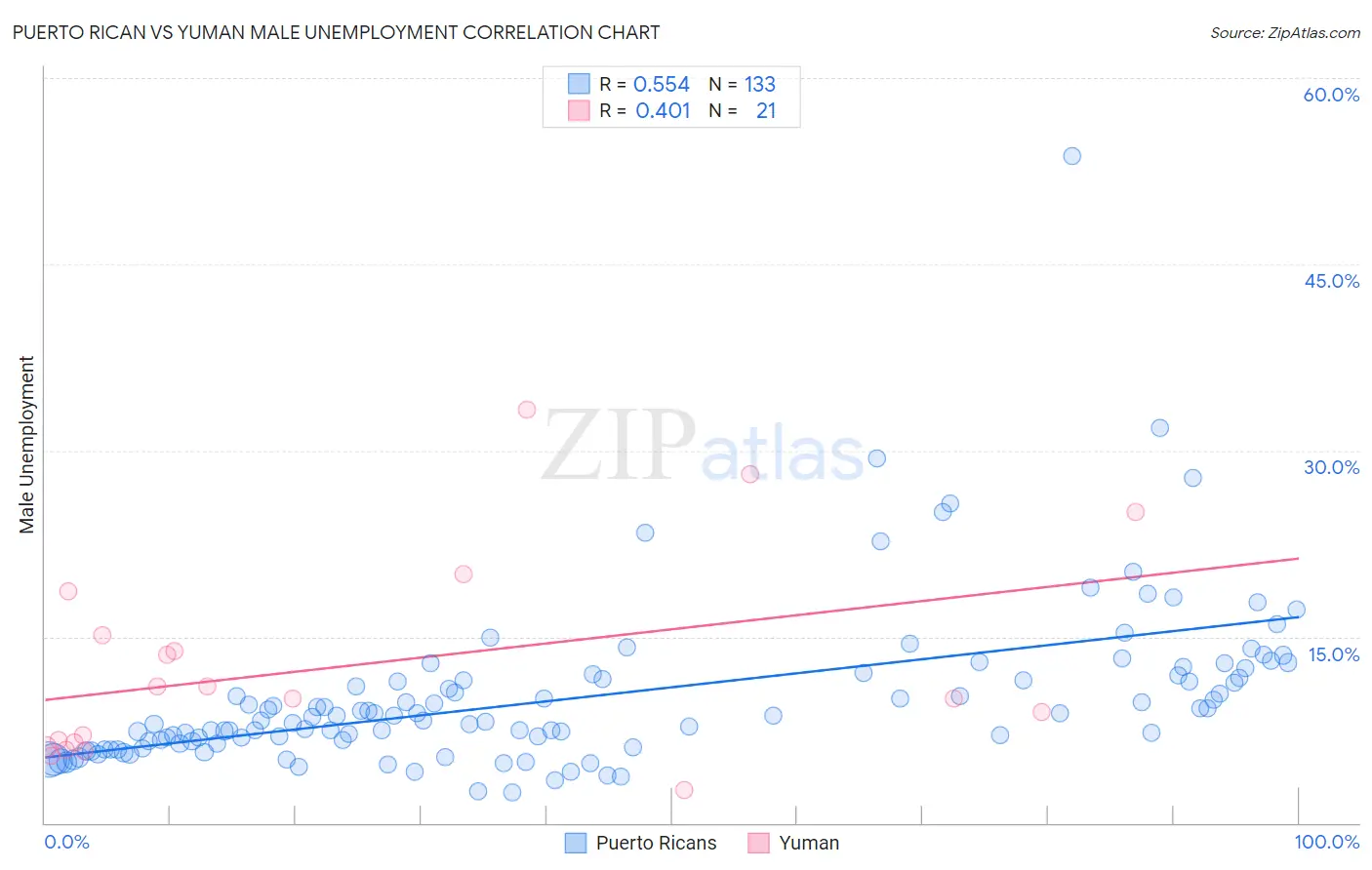 Puerto Rican vs Yuman Male Unemployment