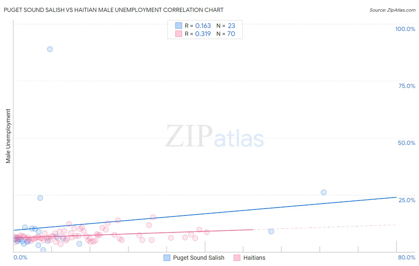 Puget Sound Salish vs Haitian Male Unemployment