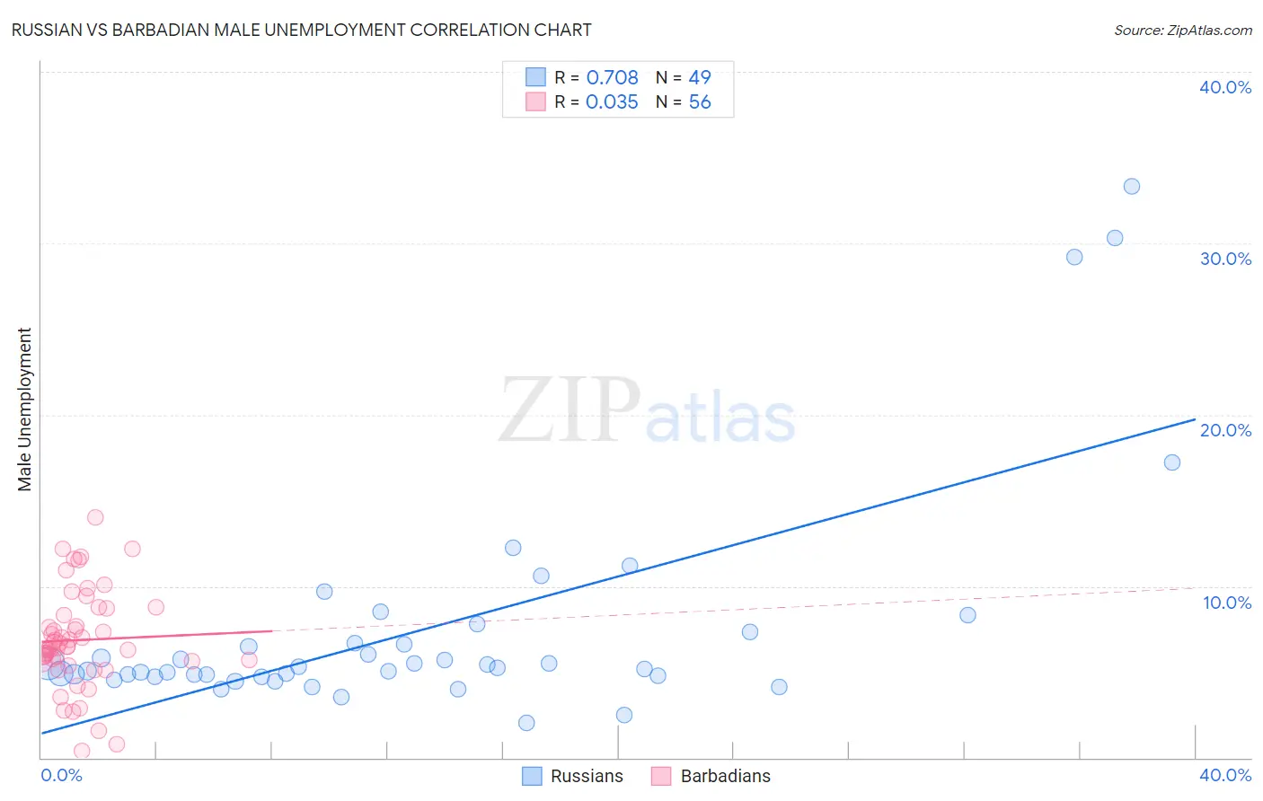 Russian vs Barbadian Male Unemployment