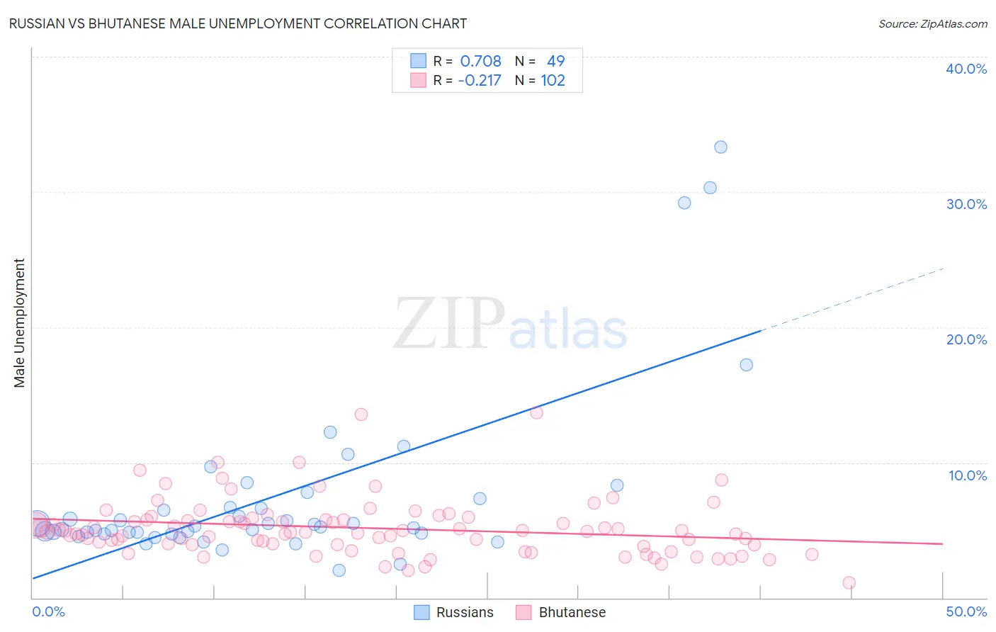 Russian vs Bhutanese Male Unemployment