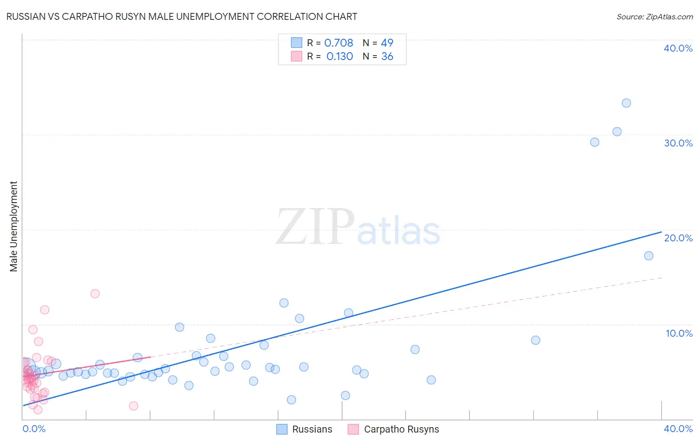 Russian vs Carpatho Rusyn Male Unemployment